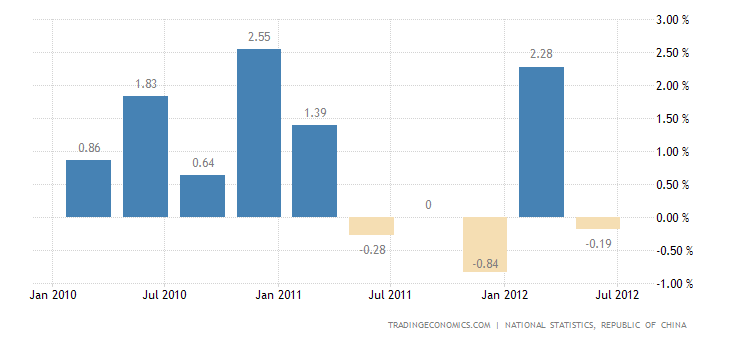 Taiwan GDP Growth Rate