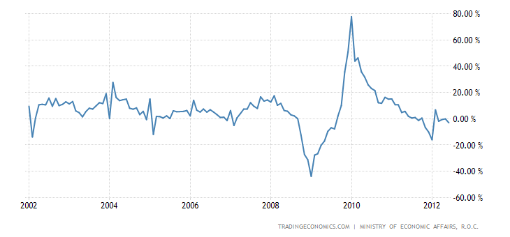 Taiwan Industrial Production