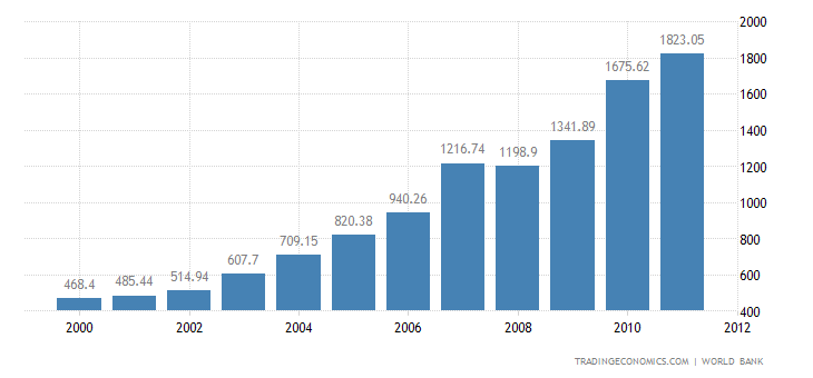 India GDP