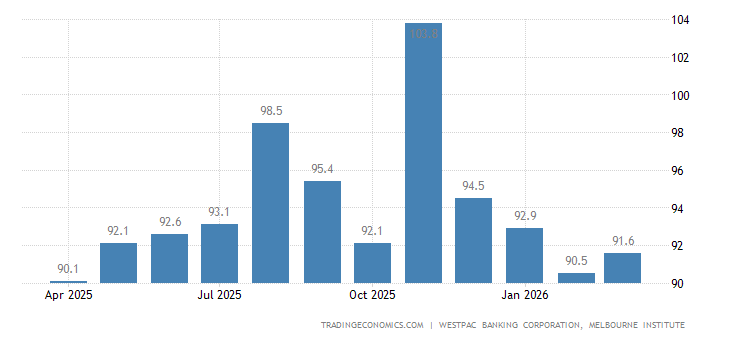 Australia Consumer Confidence