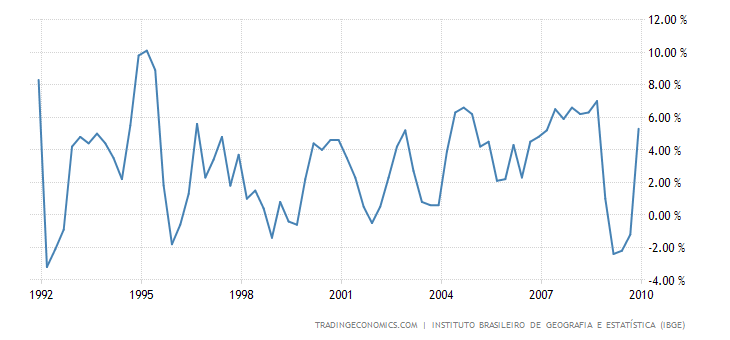 Historical Data Chart