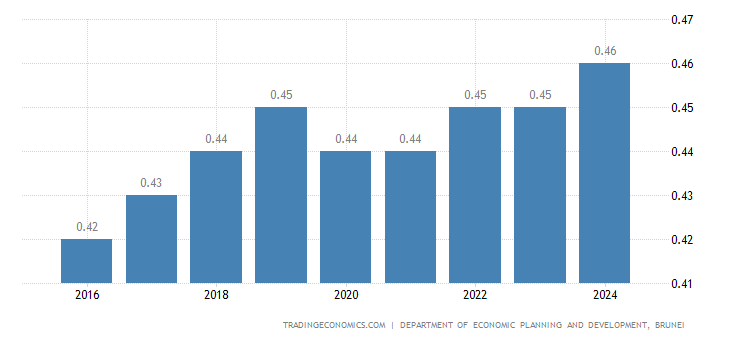 Brunei Population
