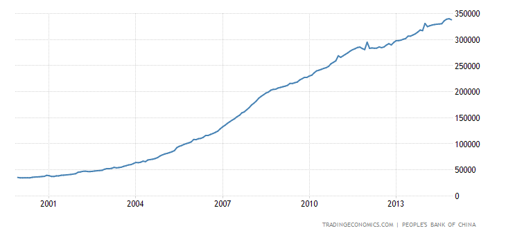 Historical Data Chart