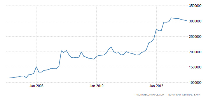 Historical Data Chart
