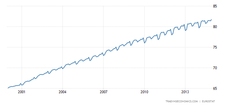 Historical Data Chart