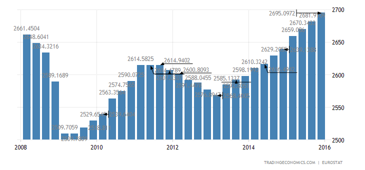 Historical Data Chart