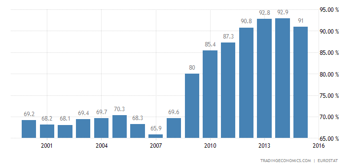 Historical Data Chart
