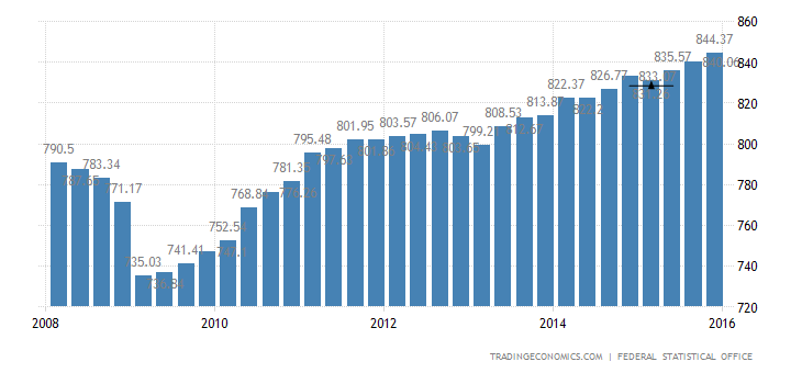 Historical Data Chart