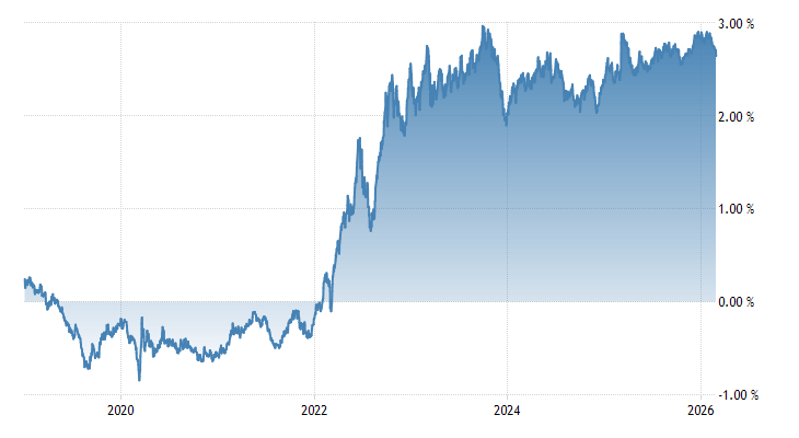 Saksan 10v valtiolaina