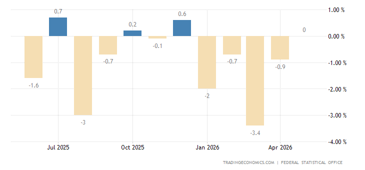 Germany Industrial Production