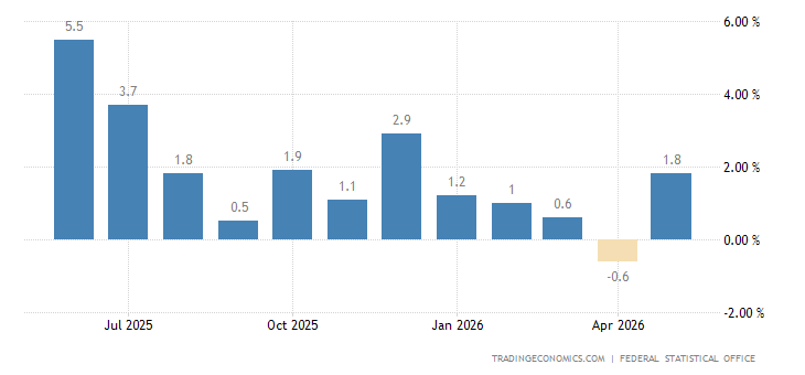 Germany Retail Sales YoY