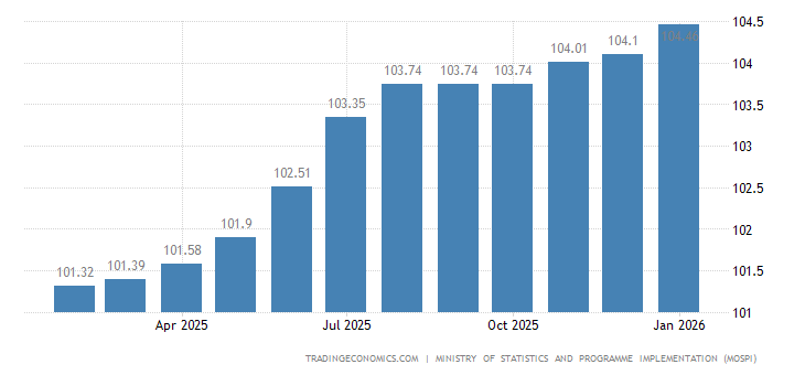 India Consumer Price Index (CPI)