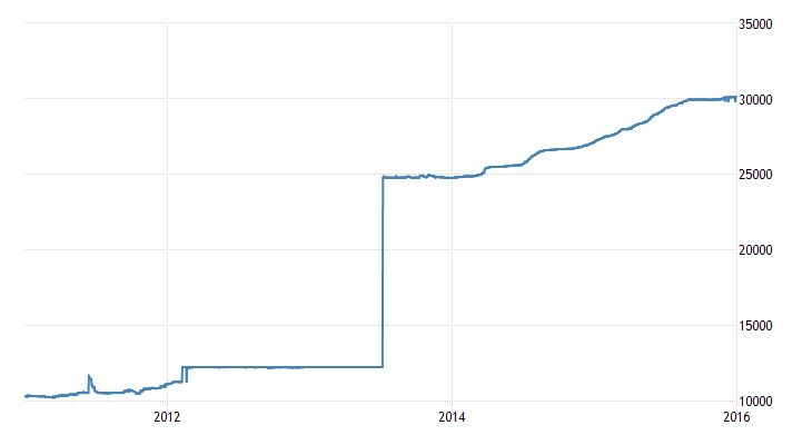 Historical Data Chart