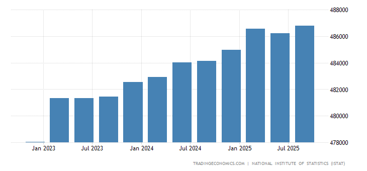 Italy GDP Constant Prices