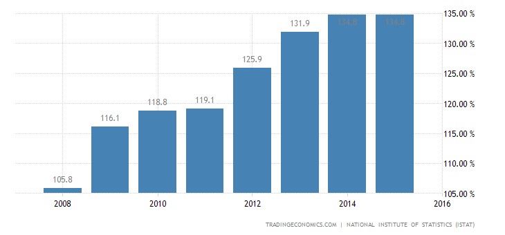 Historical Data Chart