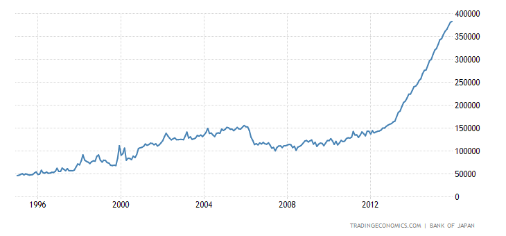 Historical Data Chart