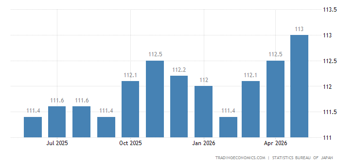 Japan Core Consumer Prices