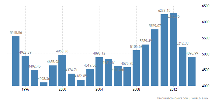 Historical Data Chart