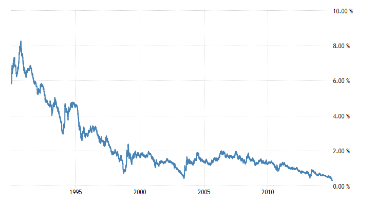 Historical Data Chart