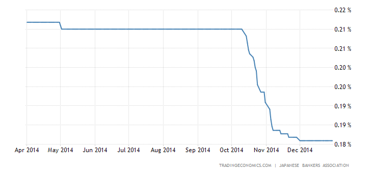 Historical Data Chart