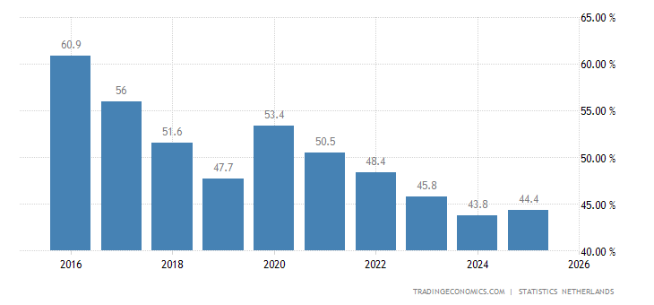 Netherlands Government Debt To GDP