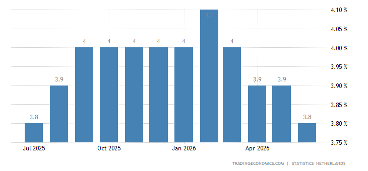 Netherlands Unemployment Rate