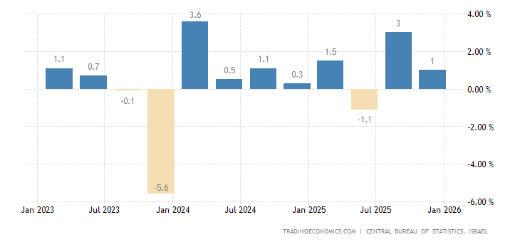 Syria Personal Income Tax Rate  20042015  Data  Chart  Calendar