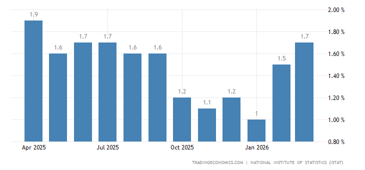 Italian CPI 0.2% vs. 0.2% forecast