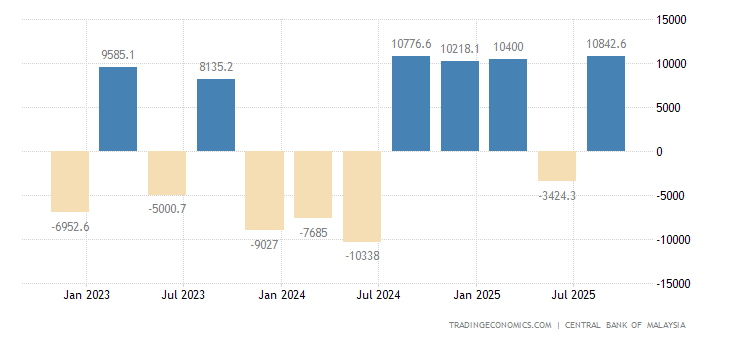 Malaysia    Government Chart