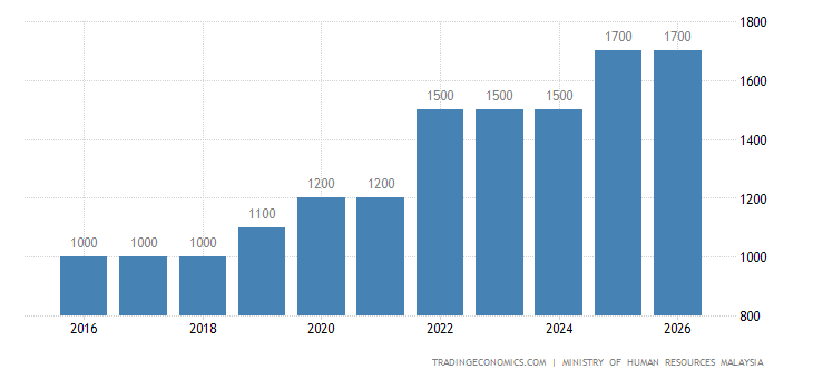 Chart Minimum Wage 2016