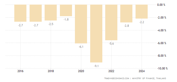 Thailand Government Budget | 2003-2017 | Data | Chart | Calendar | Forecast