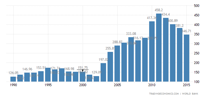 Historical Data Chart