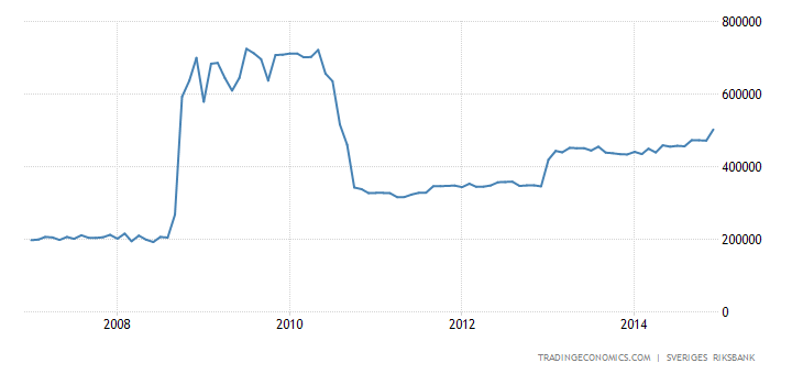 Historical Data Chart