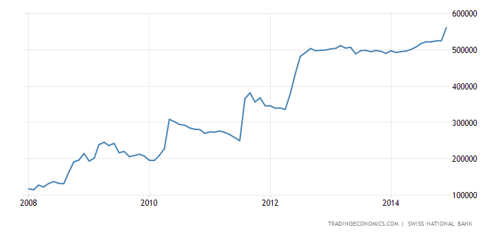 Historical Data Chart