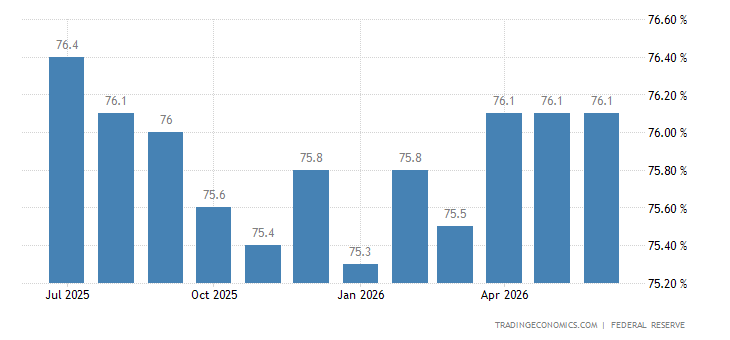 United States Capacity Utilization