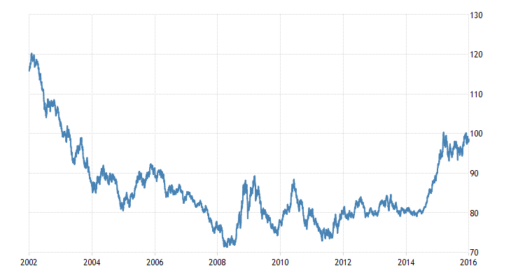 Historical Data Chart