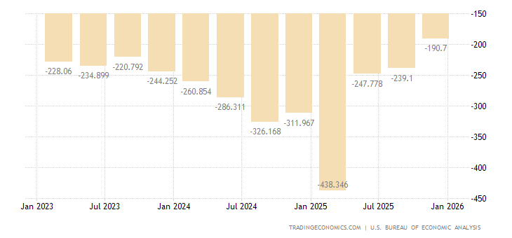 United States Current Account