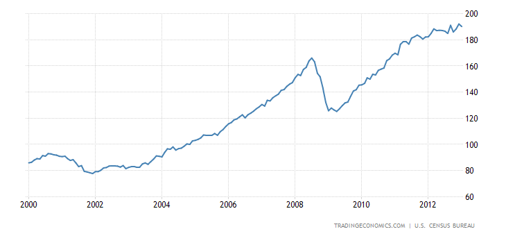 Historical Data Chart