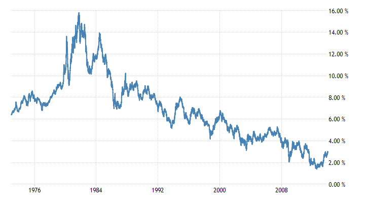 Historical Data Chart