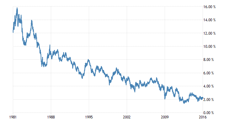 Historical Data Chart