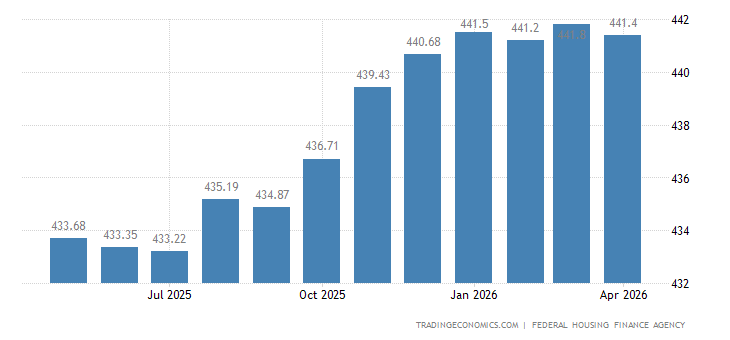 United States Housing Index