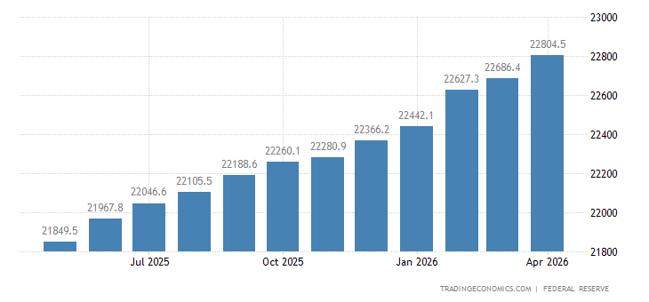 United States Money Supply M2