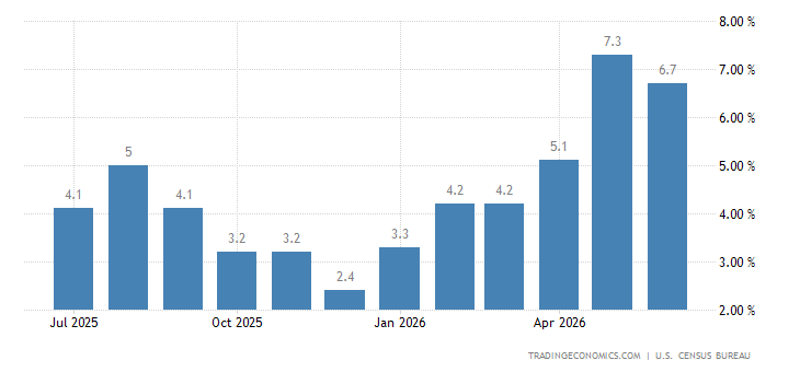 United States Retail Sales YoY
