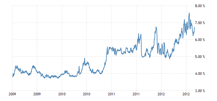 Spanish 10 Year Bond Yield